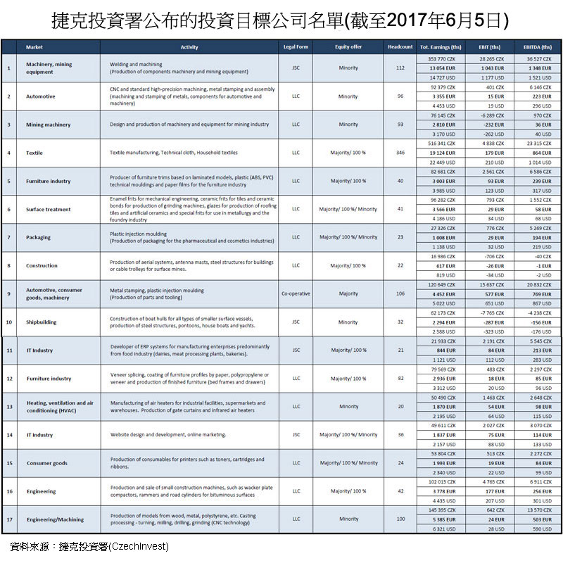 表:捷克投资署公布的投资目标公司名单(截至2017年6月5日)