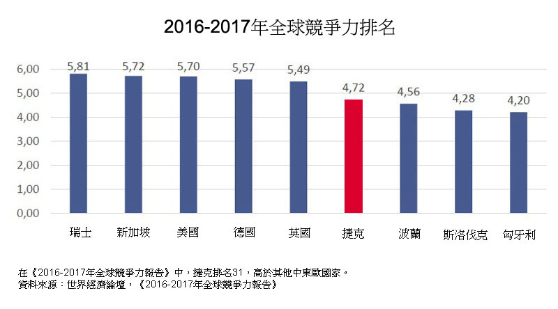 表: 2016-2017年全球竞争力排名