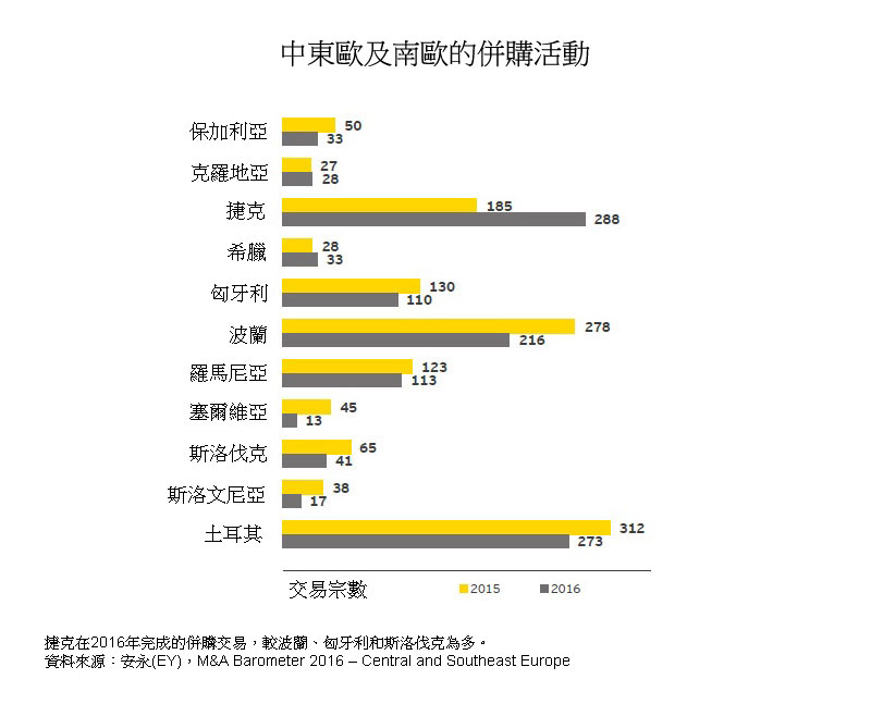 表:中东欧及南欧的并购活动