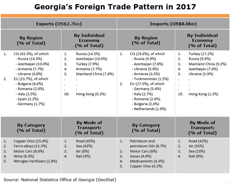 Table: Georgia Foreign Trade Pattern in 2017