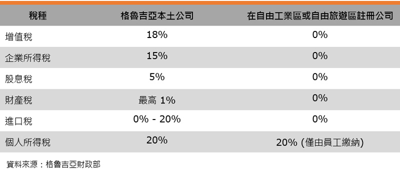 表：格鲁吉亚的税种