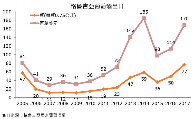 图表：格鲁吉亚葡萄酒出口