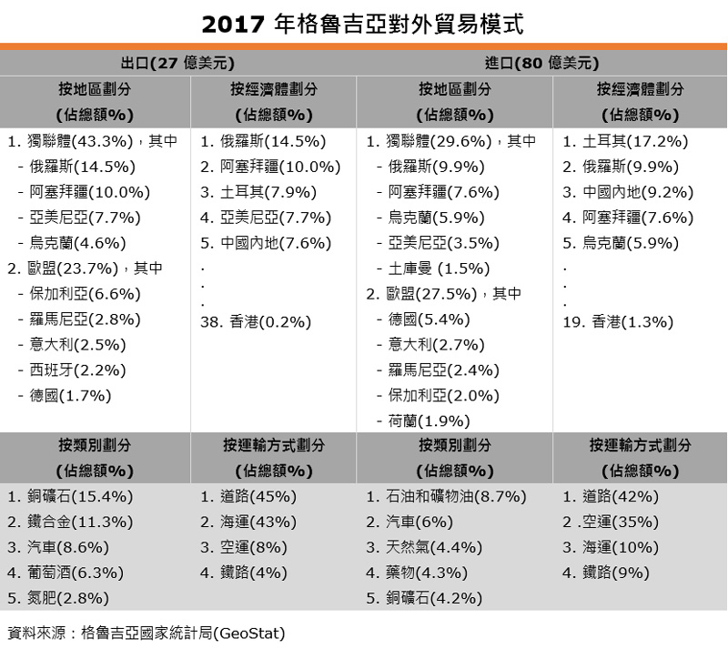 表：2017年格鲁吉亚对外贸易模式