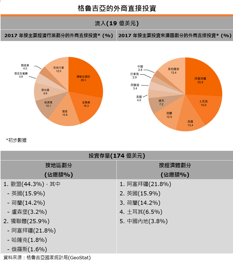 圖表：格魯吉亞的外商直接投資