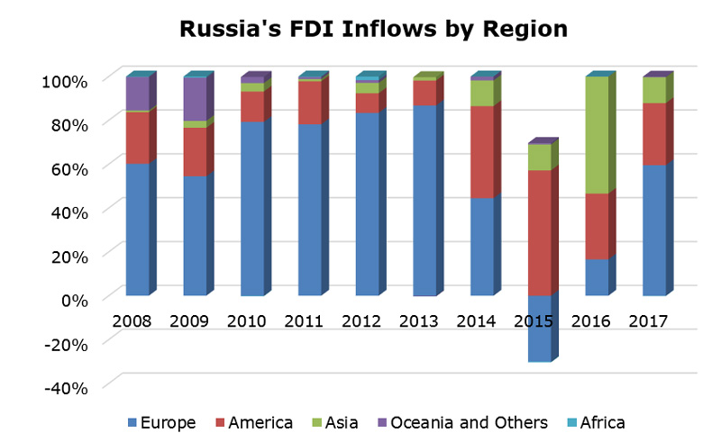 Chart: Russia FDI Inflows by Region