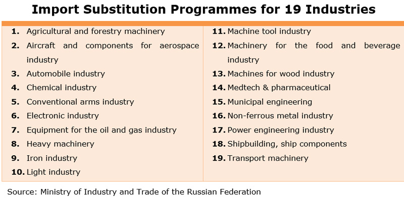 Table: Import Substitution Programmes for 19 Industries