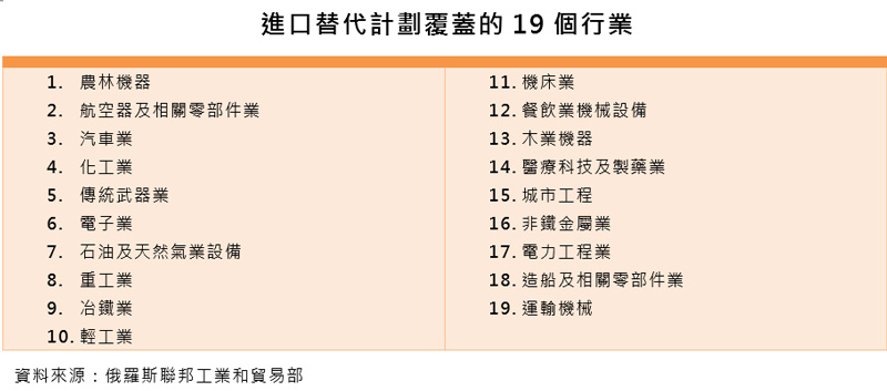 表：进口替代计划覆盖的19个行业