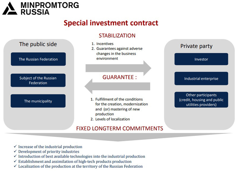 图表：特别投资合约为投资者提供稳定的营商环境，相关投资项目更可得到不少于7亿卢布(约1,100万美元)的丰厚资助，为期长达10年。