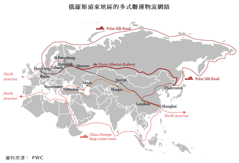 圖片：俄羅斯遠東地區的多式聯運物流網絡