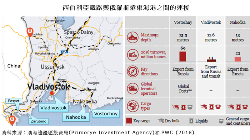 圖片：西伯利亞鐵路與俄羅斯遠東海港之間的連接