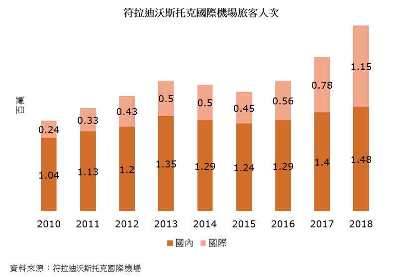 圖表：符拉迪沃斯托克國際機場旅客人次