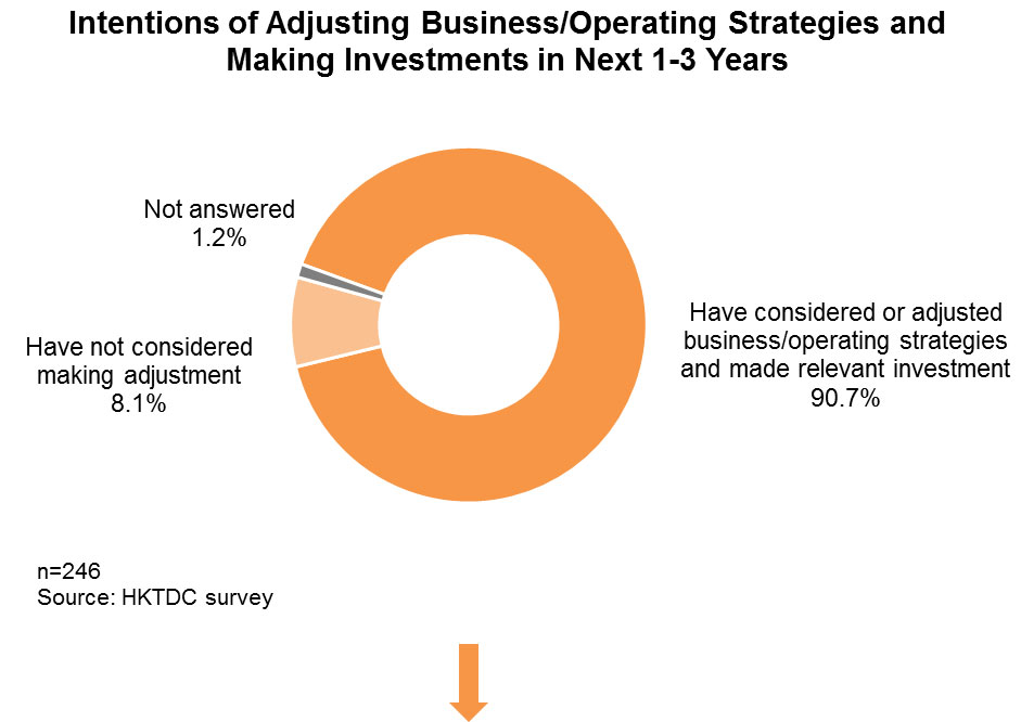 Chart: Intentions of Adjusting Business/Operating Strategies and Making Investments in Next 1-3 Years