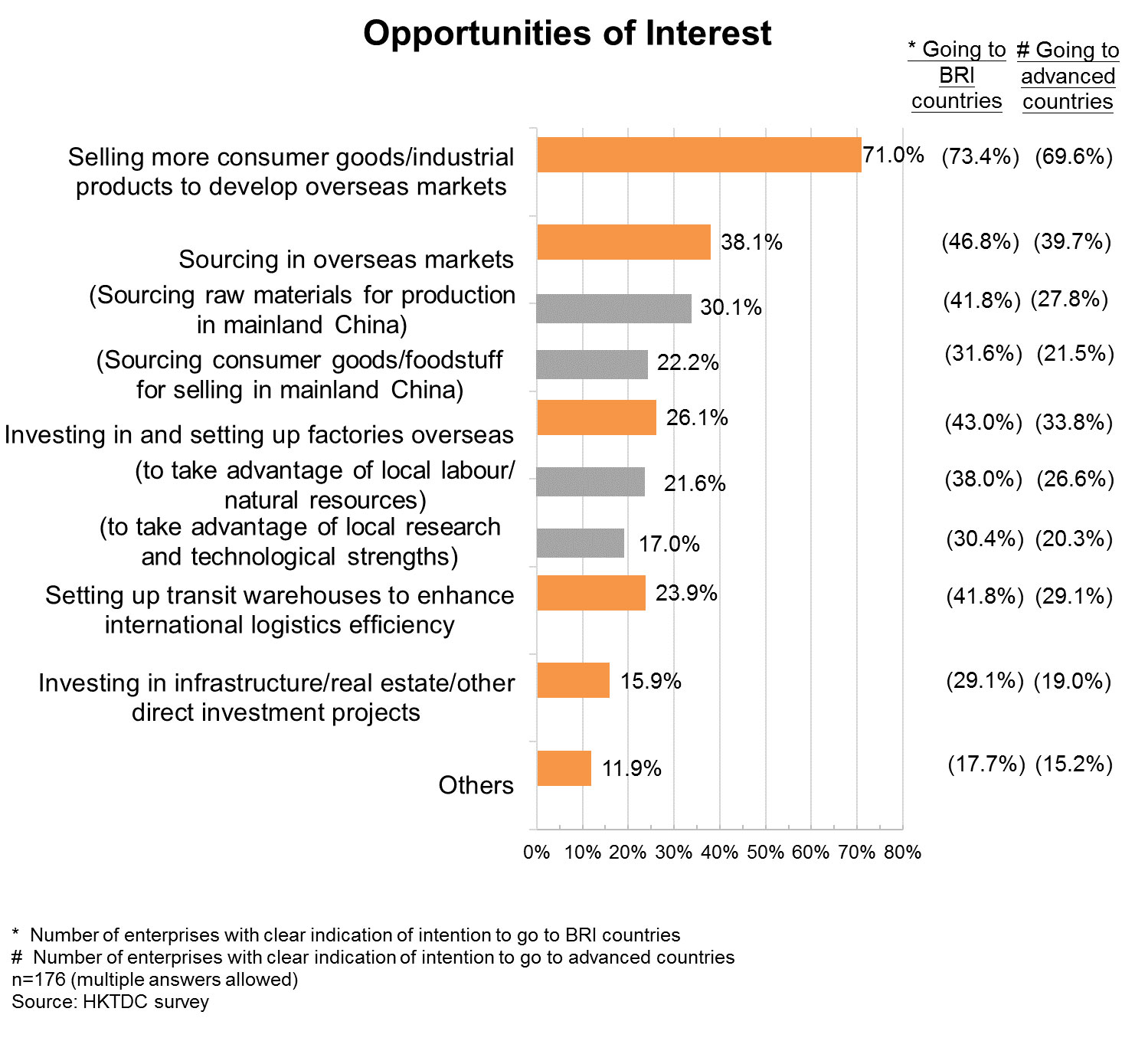 Chart: Opportunities of Interest