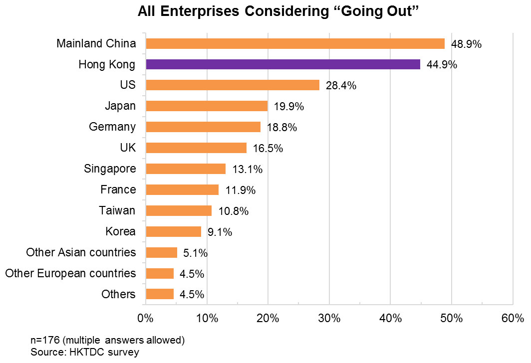 Chart: All Enterprises Considering “Going Out”