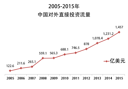 2005-2015年中国对外直接投资流量