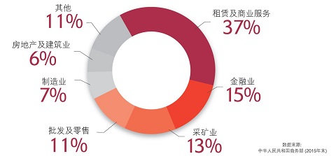 2005-2015年中国对外直接投资的主要行业
