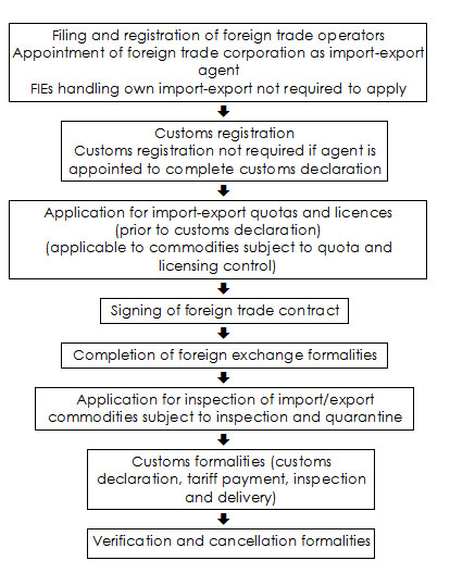 Import-Export Flow Chart