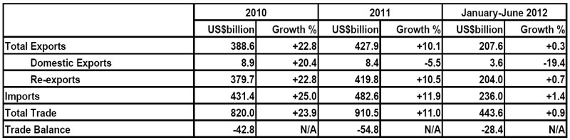 Table: Merchandise Trade Performance Table: Merchandise Trade Performance