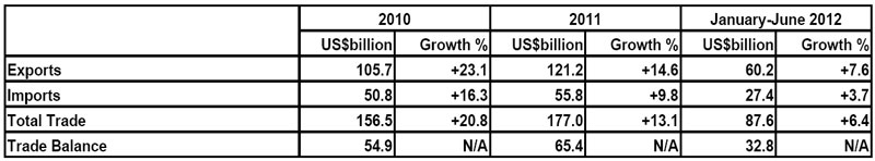 Table: Service Trade Performance Table: Service Trade Performance