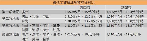 表:最低工資標準調整前後對比 表:最低工資標準調整前後對比