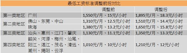 表:最低工资标准调整前后对比 表:最低工资标准调整前后对比