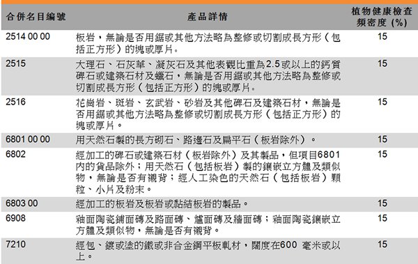 表:植物健康检查频密度 表:植物健康检查频密度