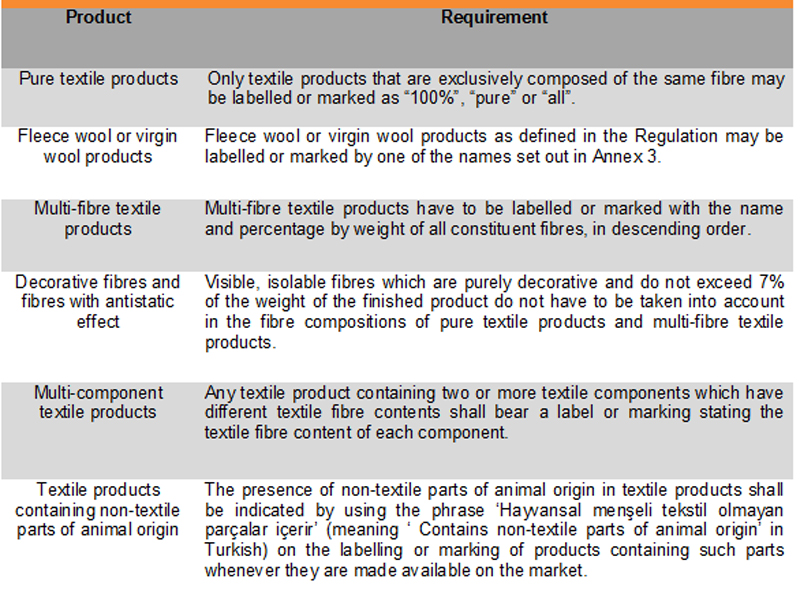 Picture: Turkey introduces new labelling and marketing requirements
