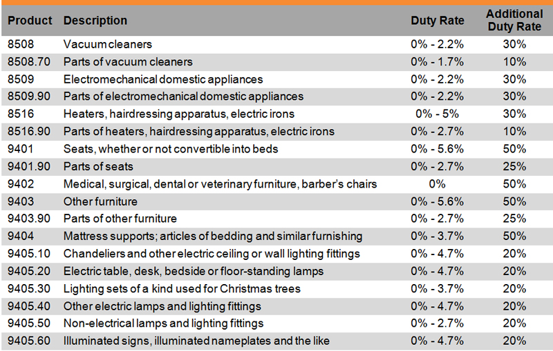 Table: Turkey Additional Customs Duties