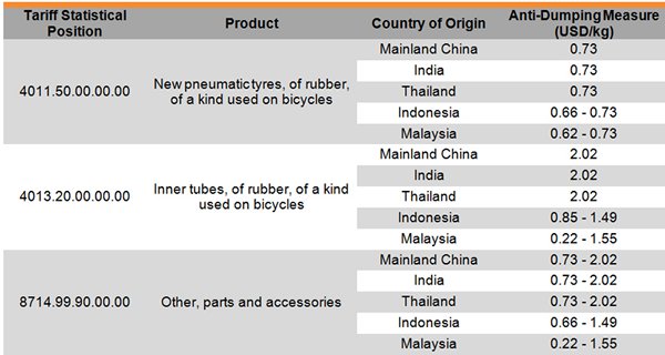 Table: Anti-dumping Measure