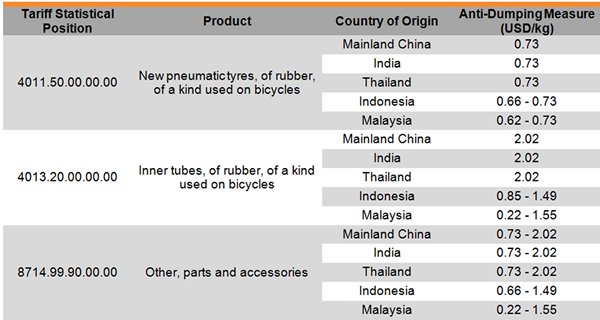Table: Anti-dumping Measure Table: Anti-dumping Measure