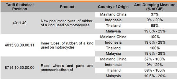 Table: Anti-dumping Measure Table: Anti-dumping Measure