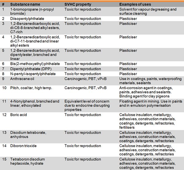 Control of <strong>Substances Hazardous to Health (COSHH</strong> ... Coshh register template