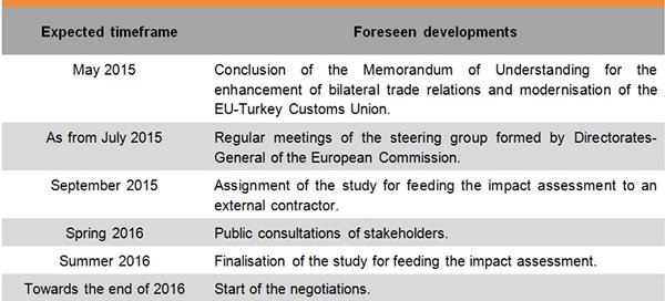 Table: Modernisation of the Customs Union Table: Modernisation of the Customs Union