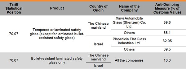 Table: Turkey Imposes Definitive Anti-Dumping Measures on Chinese-Origin Safety Glass Table: Turkey Imposes Definitive Anti-Dumping Measures on Chinese-Origin Safety Glass