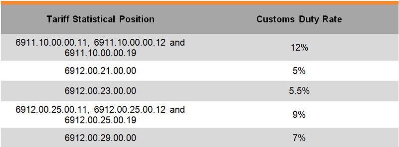 Table: Customs Duty Rate Table: Customs Duty Rate