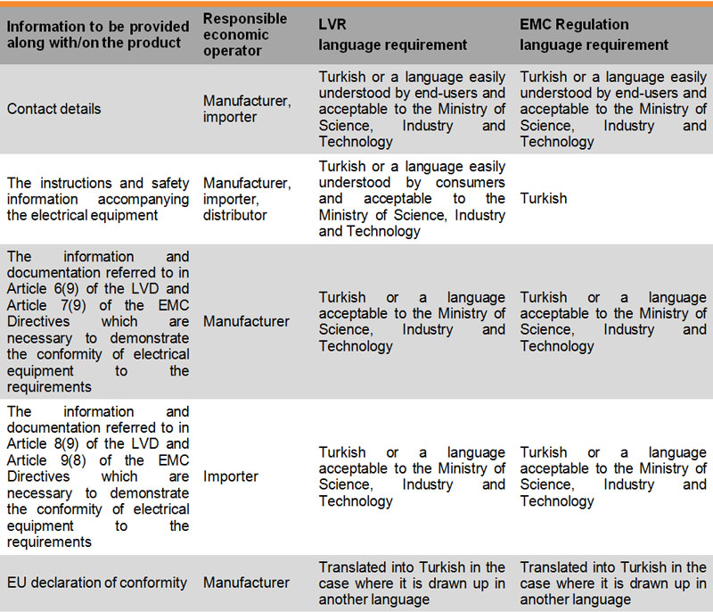 Table: LVR adn EMC Regulations Table: LVR adn EMC Regulations