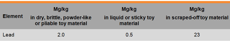 Table: Migration limits from toys or components of toys Table: Migration limits from toys or components of toys