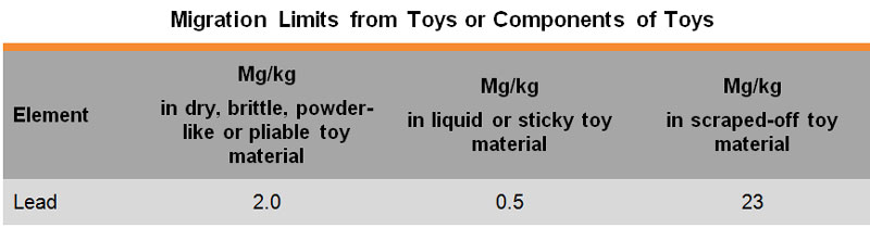 Table: Migration limits from toys or components of toys Table: Migration limits from toys or components of toys