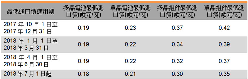 表:多晶电池最低进口价 表:多晶电池最低进口价