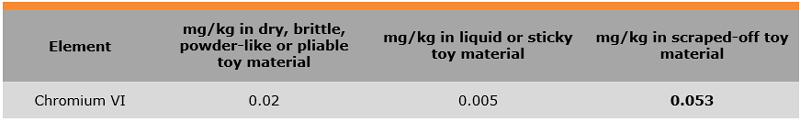 Table: EU Toy Safety Directive Amended Table: EU Toy Safety Directive Amended