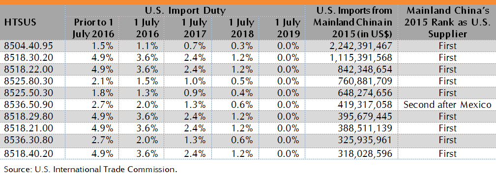 Table: U.S. Reduces or Eliminates Tariffs on 201 IT Products