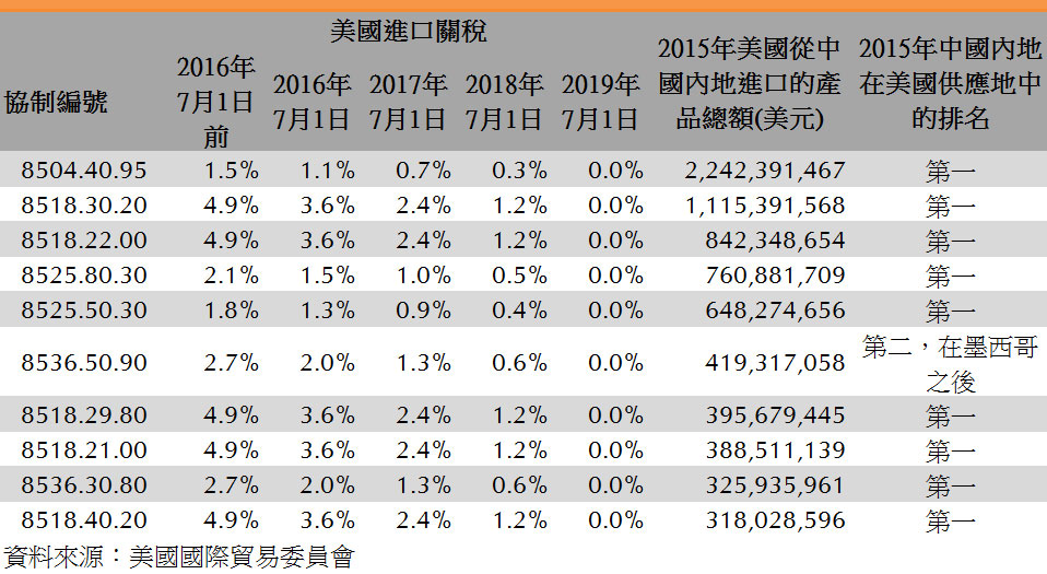 表格: 部分协制编号美国进口关税 表格: 部分协制编号美国进口关税