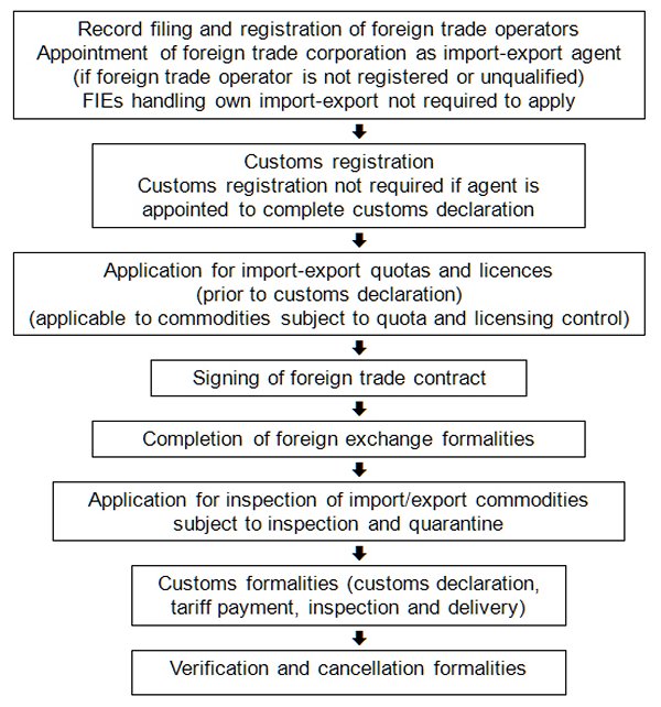 Import Flow Chart