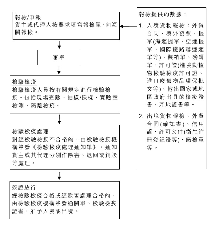 表:出入境检验检疫业务流程 表:出入境检验检疫业务流程