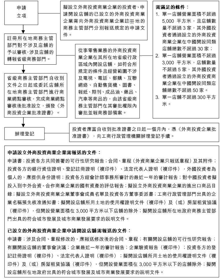 表:外商投資商業企業的設立與開設店舖的申報程序 表:外商投資商業企業的設立與開設店舖的申報程序
