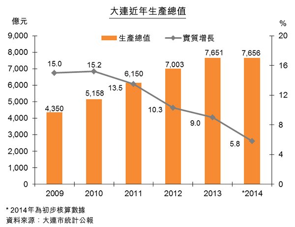 圖:大連近年生產總值 圖:大連近年生產總值