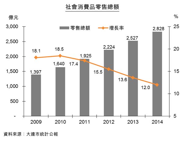 圖:社會消費品零售總額 圖:社會消費品零售總額