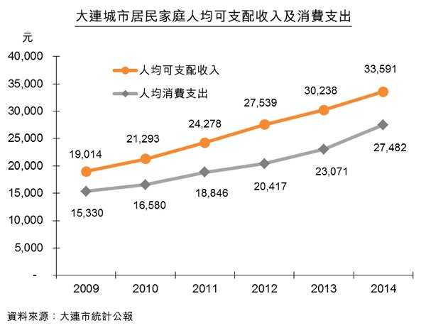 圖:大連城市居民家庭人均可支配收入及消費支出 圖:大連城市居民家庭人均可支配收入及消費支出