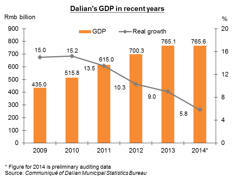 Chart: Dalian’s GDP in recent years
