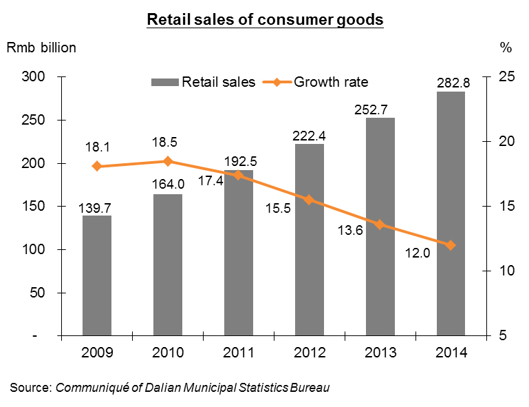 Chart: Retail sales of consumer goods